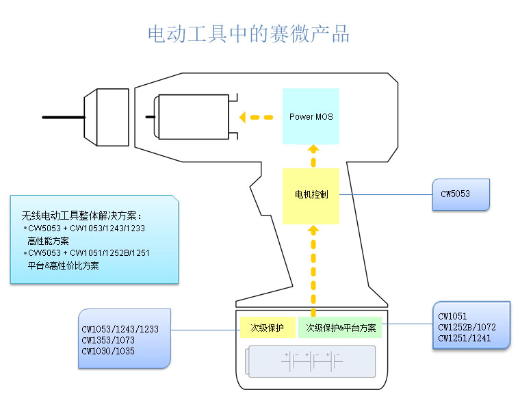 電動工具解決方案