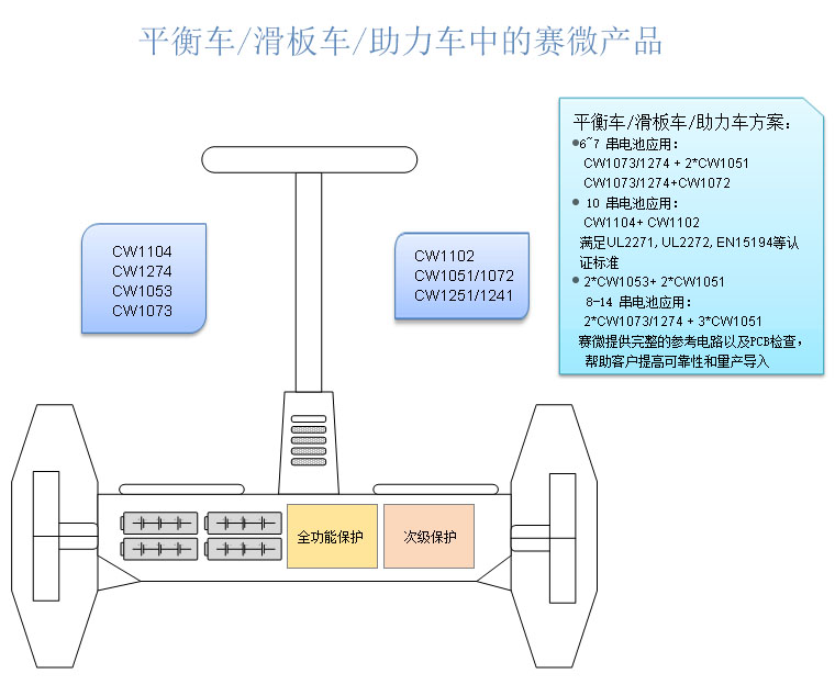 平衡車/滑板車/助力車解決方案